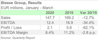 BIESSE 1Q20 ENGL