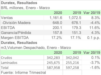 DURATEX 1Q20 ESPA