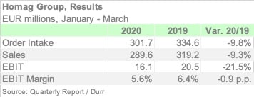 HOMAG 1Q20 ENGL
