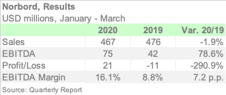 NORBORD 1Q20 ENGL