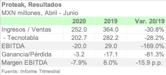 PROTEAK 2Q20 ESPA