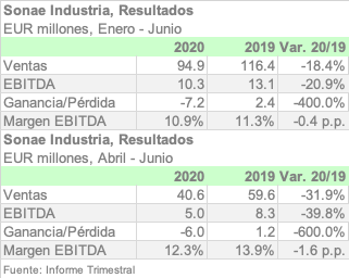 SONAEIND 2Q20 ESPA