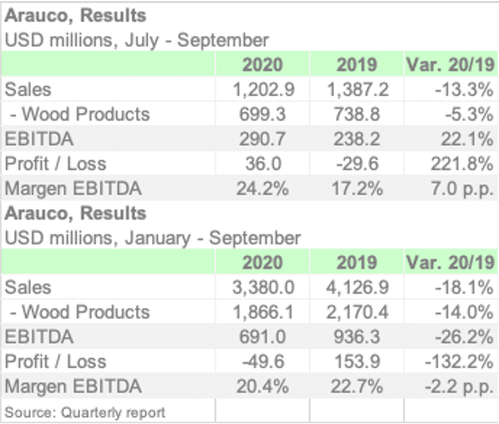 ARAUCO 3Q20 ENGL