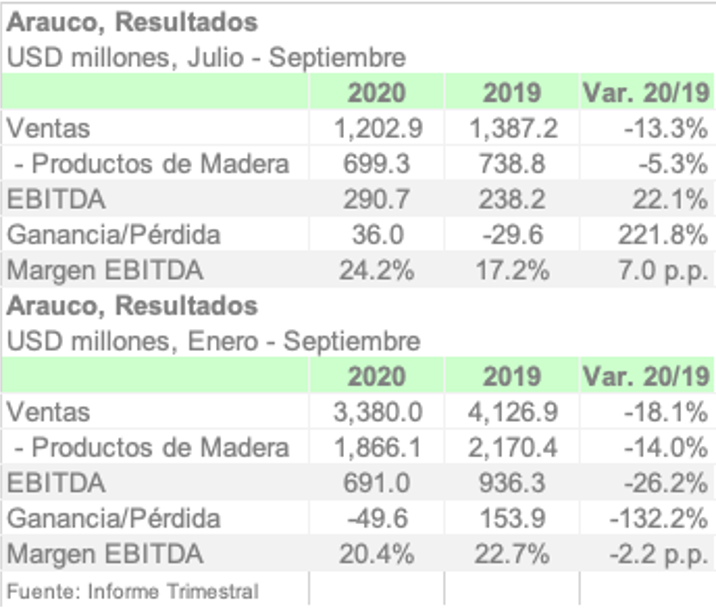 ARAUCO 3Q20 ESPA