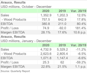 ARAUCO 4Q 2020 ENGL