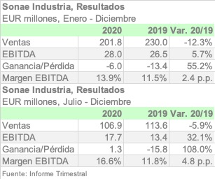 SONAEIND 2020 ESPA