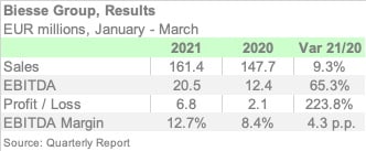 BIESSE 1Q21 ENGL