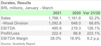DURATEX 1Q21 ENGL