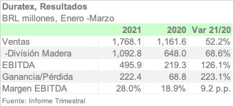DURATEX 1Q21 ESPA