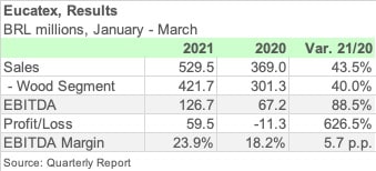 EUCATEX 1Q21 ENGL