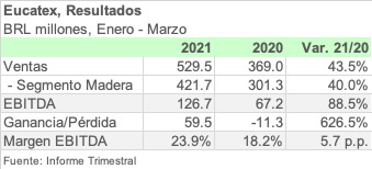 EUCATEX 1Q21 ESPA