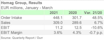 HOMAG 1Q21 ENGL