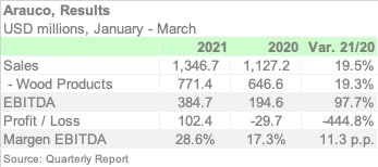ARAUCO 1Q21 ENGL