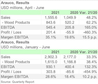 ARAUCO 2Q21 ENGL