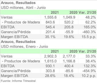 ARAUCO 2Q21 ESPA