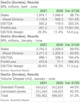 DEXCO DURATEX 2Q21 ENGL