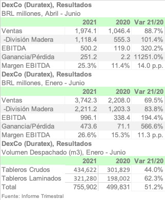 DEXCO DURATEX 2Q21 ESPA