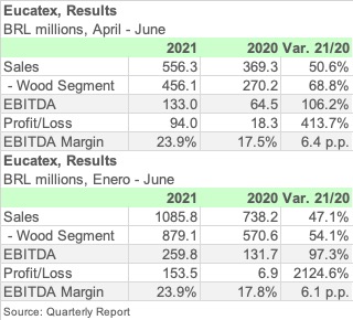 EUCATEX 2Q21 ENGL