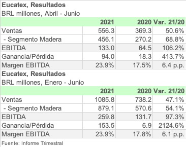 EUCATEX 2Q21 ESPA