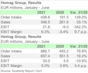 HOMAG 2Q21 ENGL