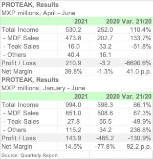 PROTEAK 2Q21 ENGL