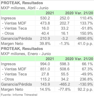 PROTEAK 2Q21 ESPA