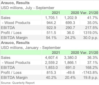 ARAUCO 3Q21 ENGL