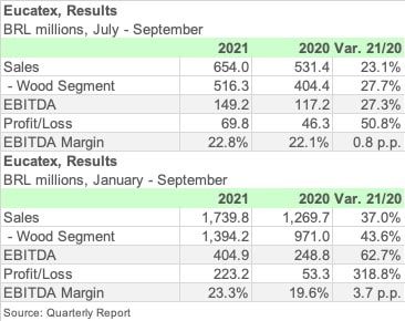 EUCATEX 3Q21 ENGL