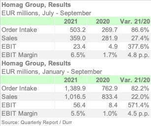 HOMAG 3Q21 ENG