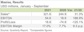 MASISA 3Q21 ENG