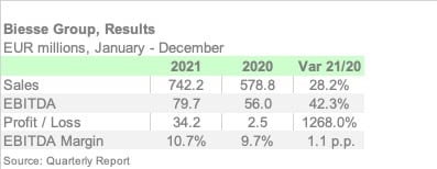 BIESSE 2021 ENGL