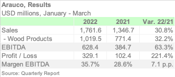 ARAUCO 1Q22 ENGL