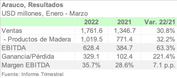 ARAUCO 1Q22 ESPA