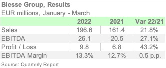 BIESSE 1Q22 ENGL