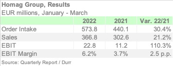 HOMAG 1Q 2022 ENGLI
