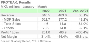 PROTEAK 1Q22 ENGL