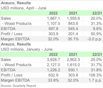 ARAUCO 2Q22 ENGL