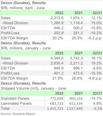 BRA DEXCO 2Q 2022 ENGL