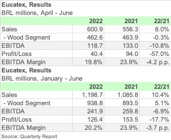 EUCATEX 2Q22 ENGL