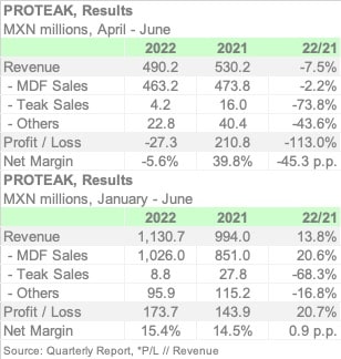 PROTEAK 2Q22 ENGL