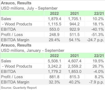 ARAUCO 3Q22 ENGL