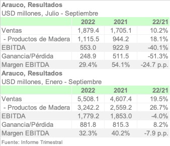 ARAUCO 3Q22 ESPA