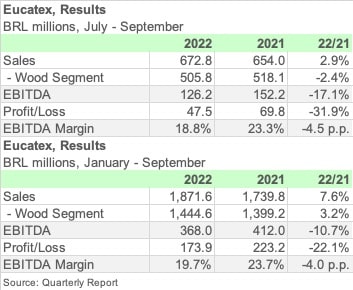 EUCATEX 3Q22 ENGL