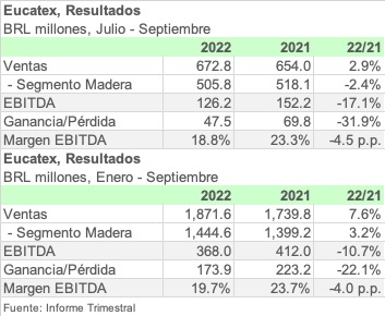 EUCATEX 3Q22 ESPA