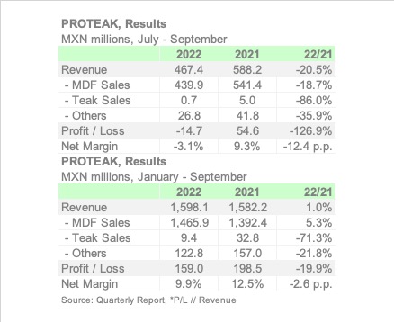 PROTEAK 3Q22 ENGL