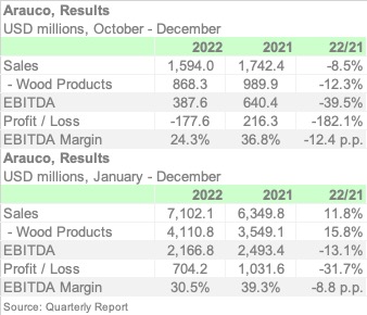 ARAUCO 4Q22 ENGL