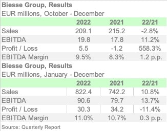 BIESSE 4Q22 ENGL