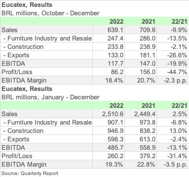 EUCATEX 4Q22 ENGLISH