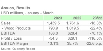 ARAUCO 1Q23 ENGL