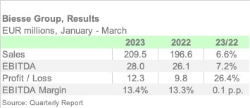 BIESSE 1Q23 ENGL